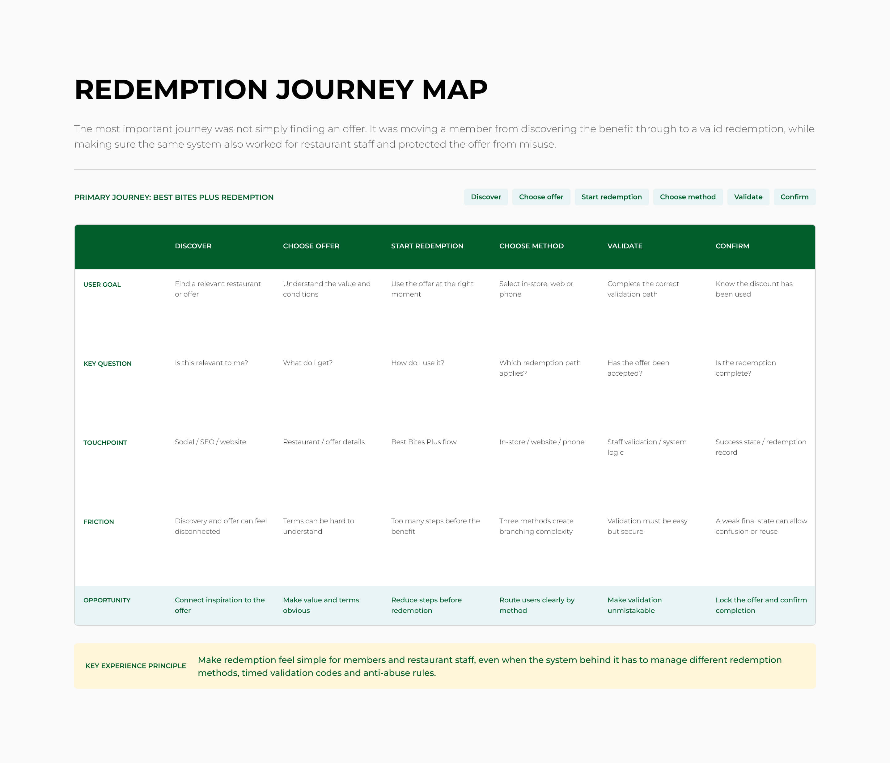 Best Bites redemption journey map