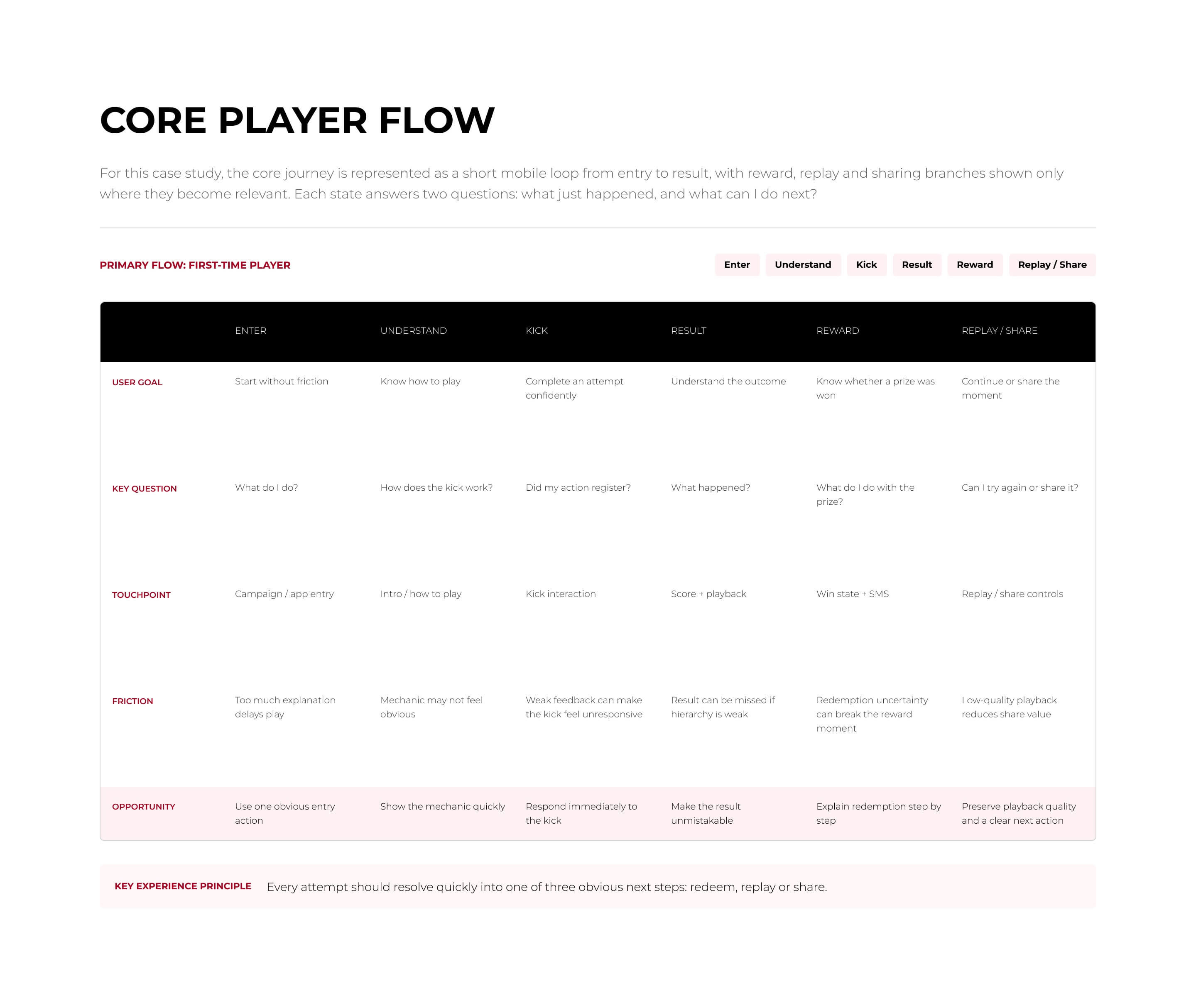 KFC Kicking Game core and supporting flow