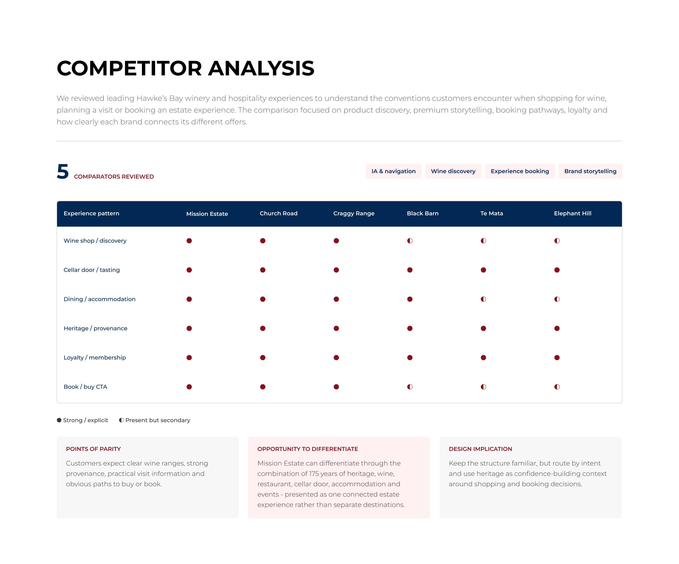 Mission Estate competitor analysis