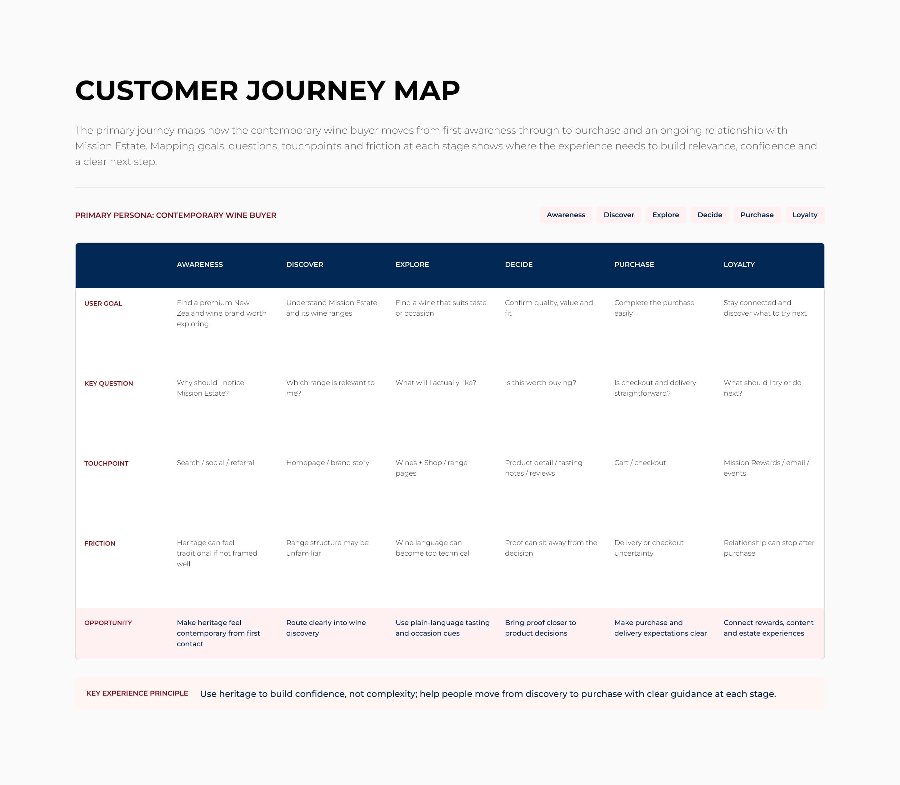 Mission Estate customer journey map