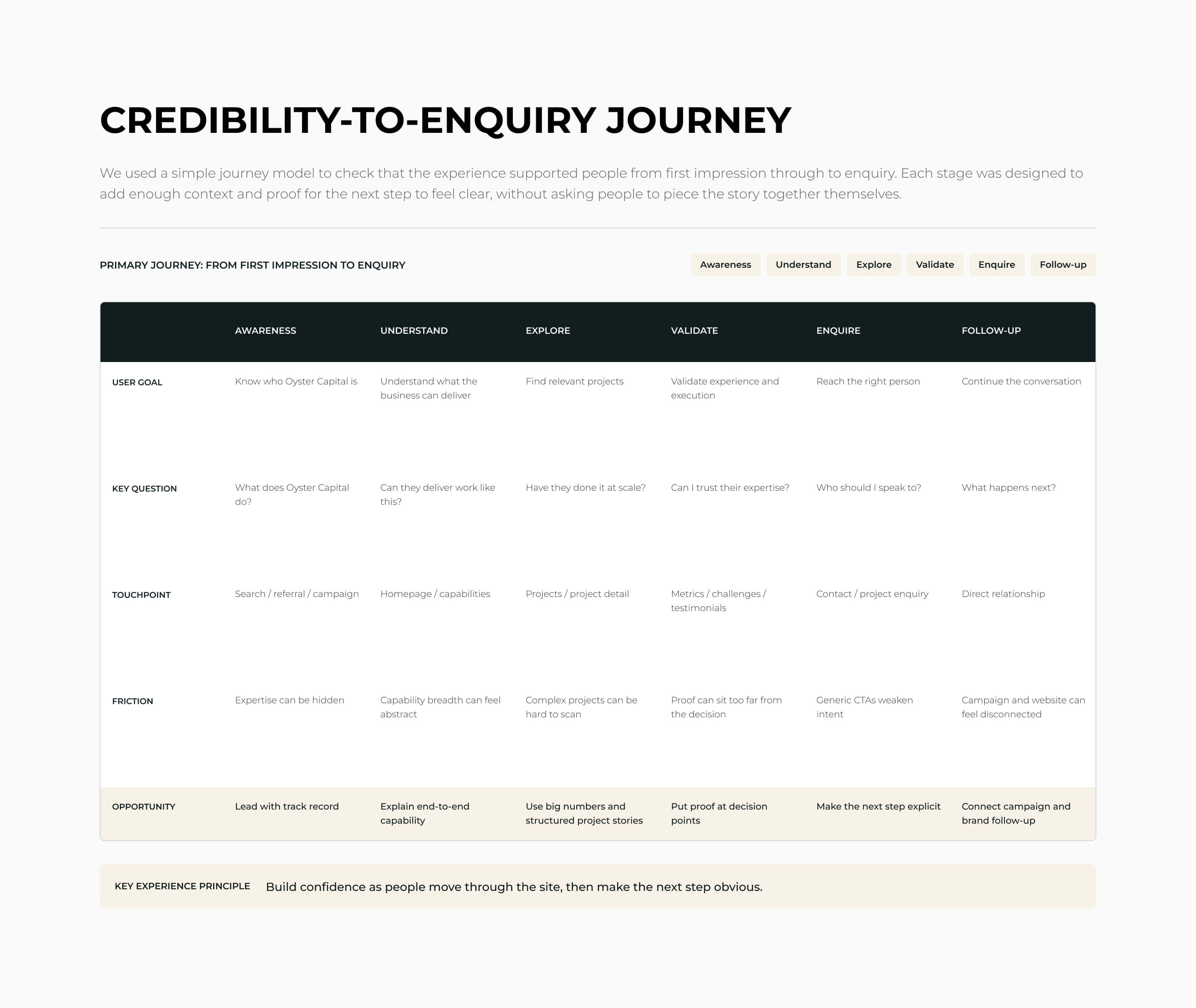 Oyster Capital credibility-to-enquiry journey