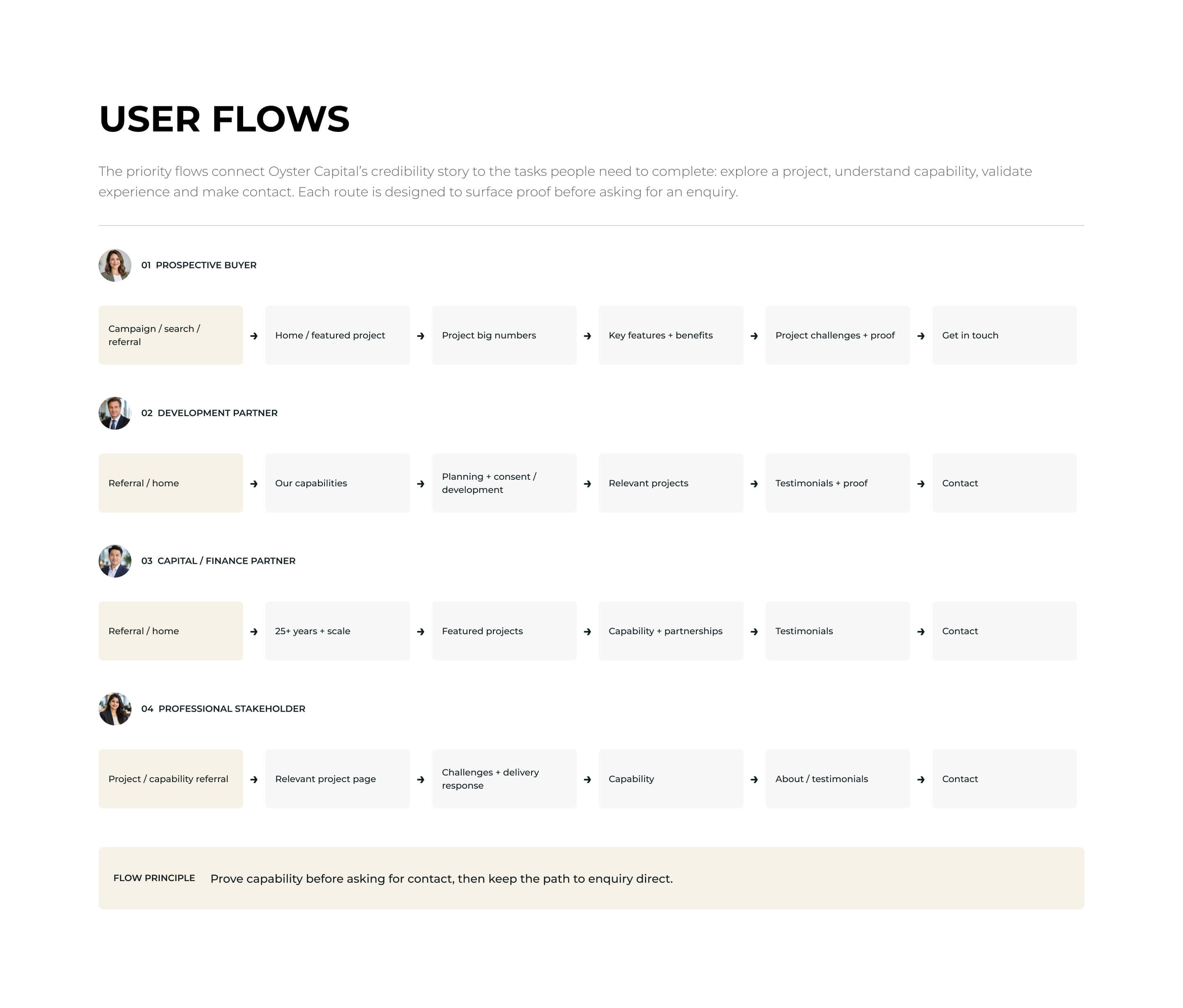 Oyster Capital project, capability and enquiry user flows