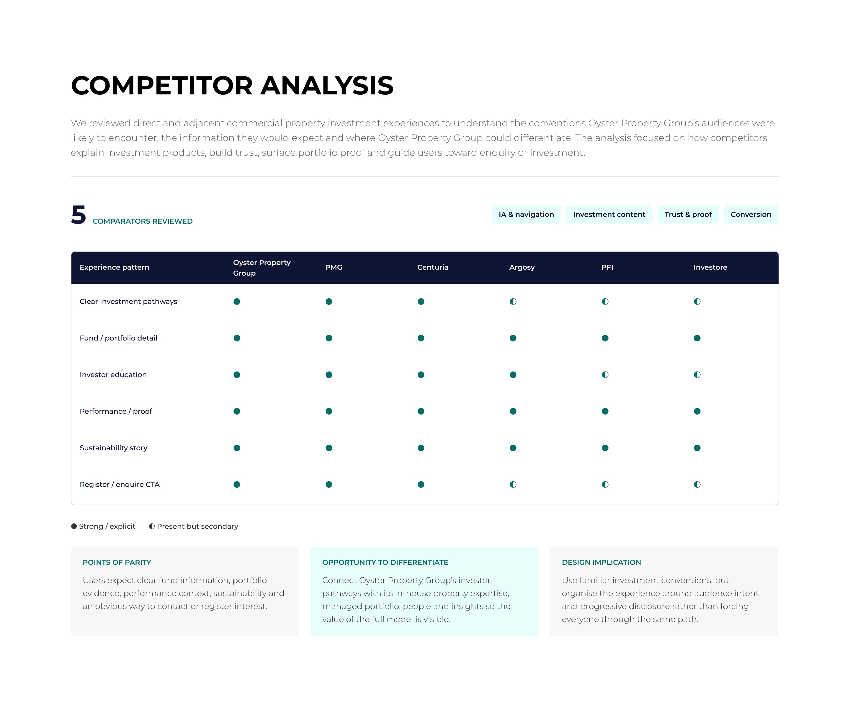 Oyster Property competitor analysis