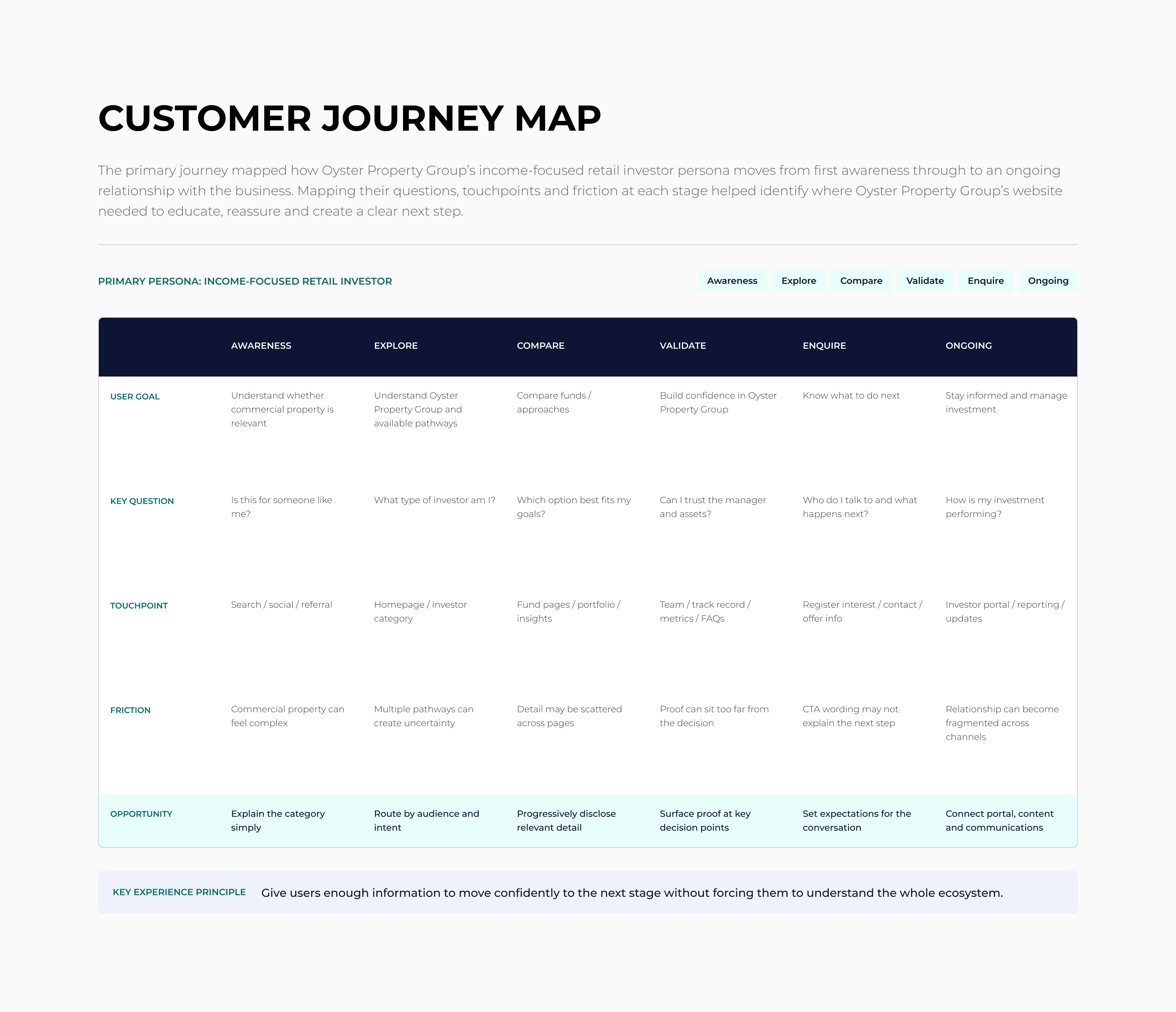 Oyster Property customer journey map