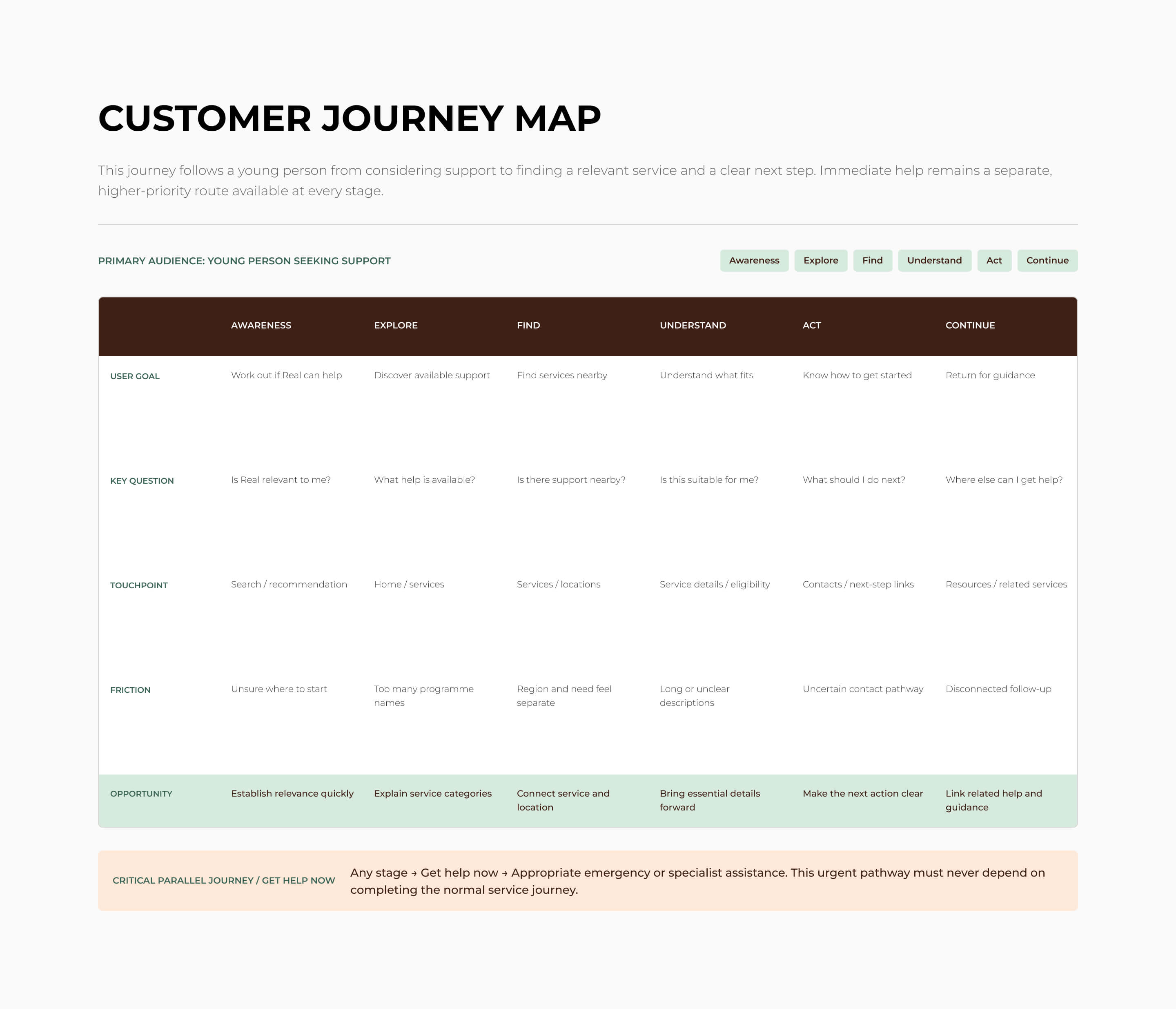 Real customer journey map for young people seeking support
