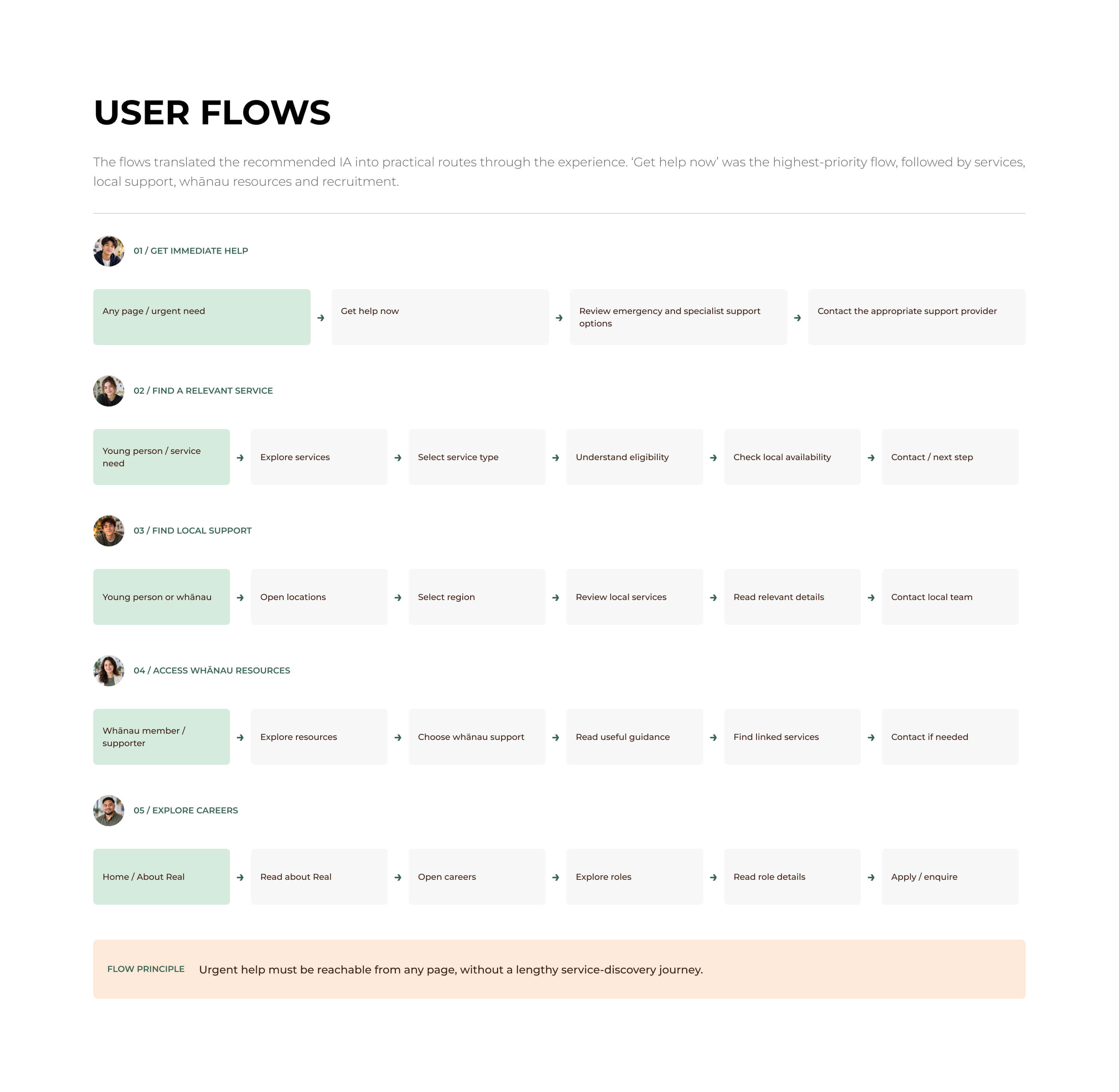 Real website user flows