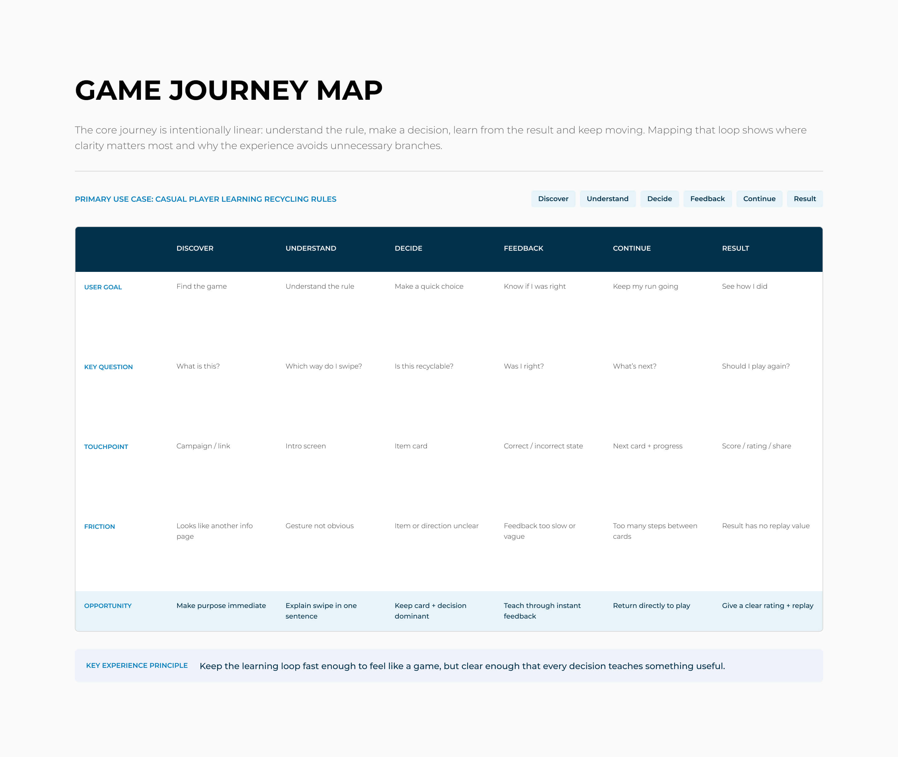 Recycle Right game journey map