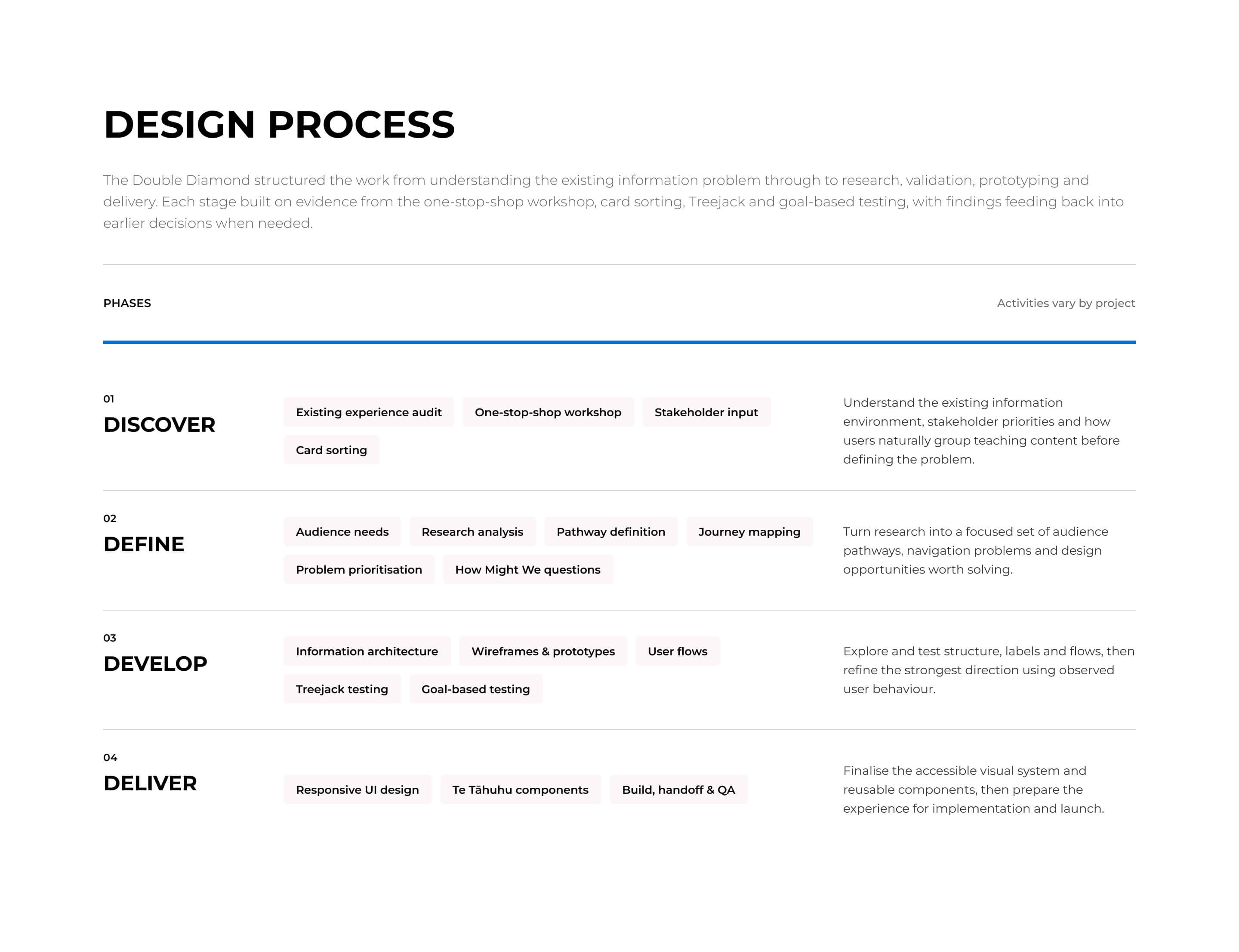TeachNZ discover, define, develop and deliver design process