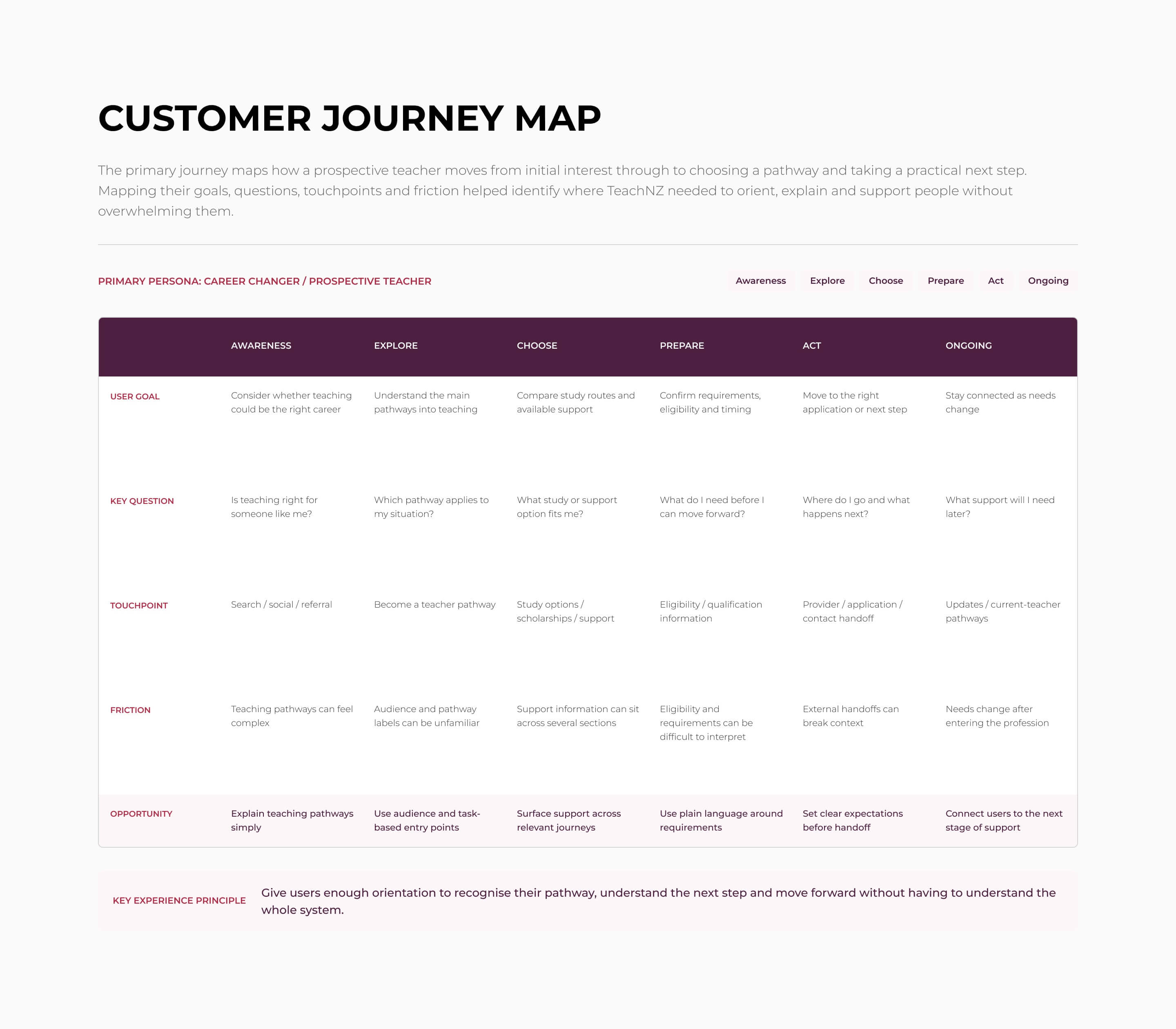 TeachNZ customer journey map