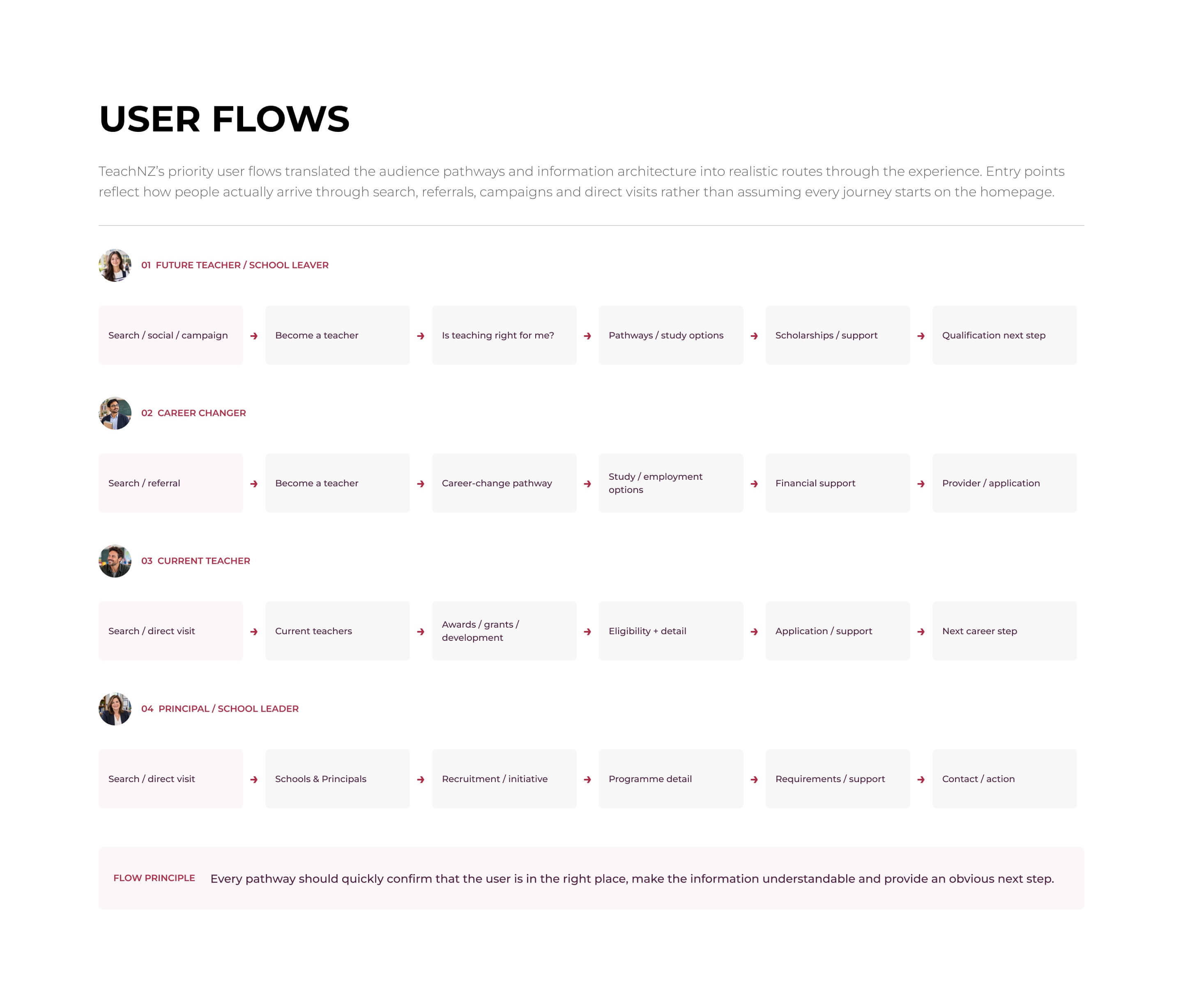 TeachNZ user flows