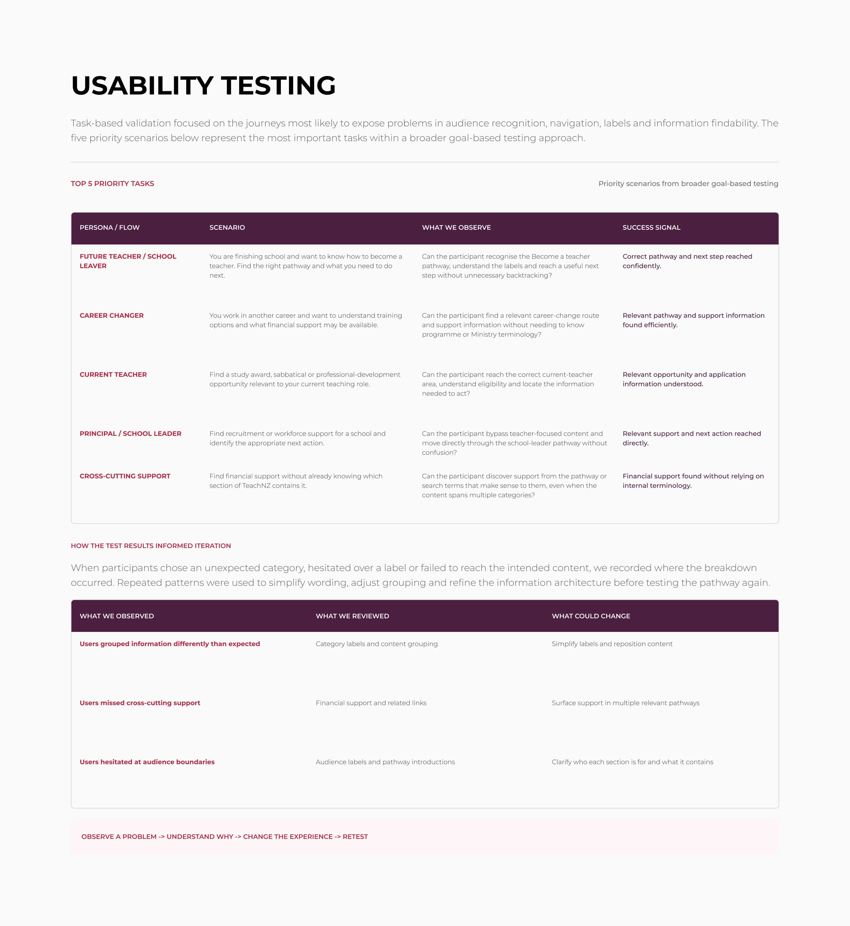 TeachNZ usability testing findings